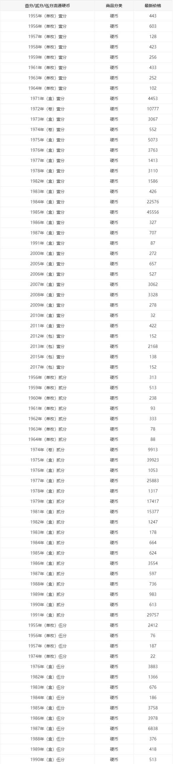 一分硬币收藏价格表-文玩鉴赏网