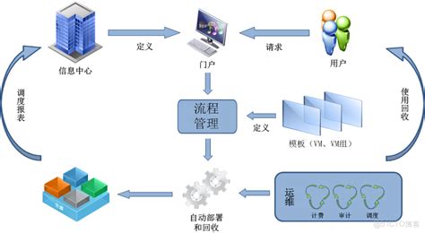 云资源管理优化10大策略-文玩鉴赏网