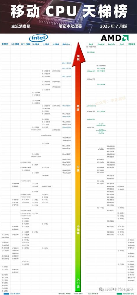 1150针cpu性能排行_手机CPU天梯图2019年2月最新版：新增骁龙712性能排行-文玩鉴赏网