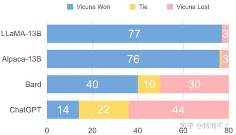 Vicuna模型对比图