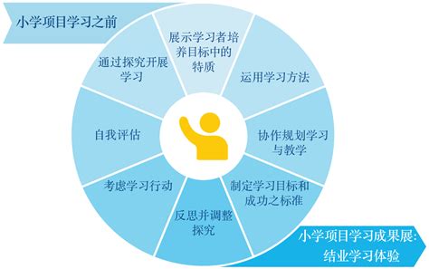 学习成果展示